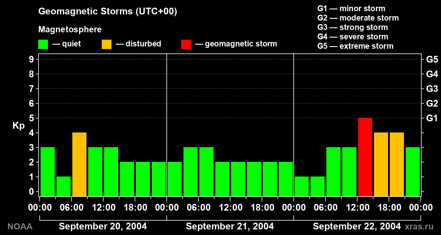 Geomagnetic index Kp for 3 days