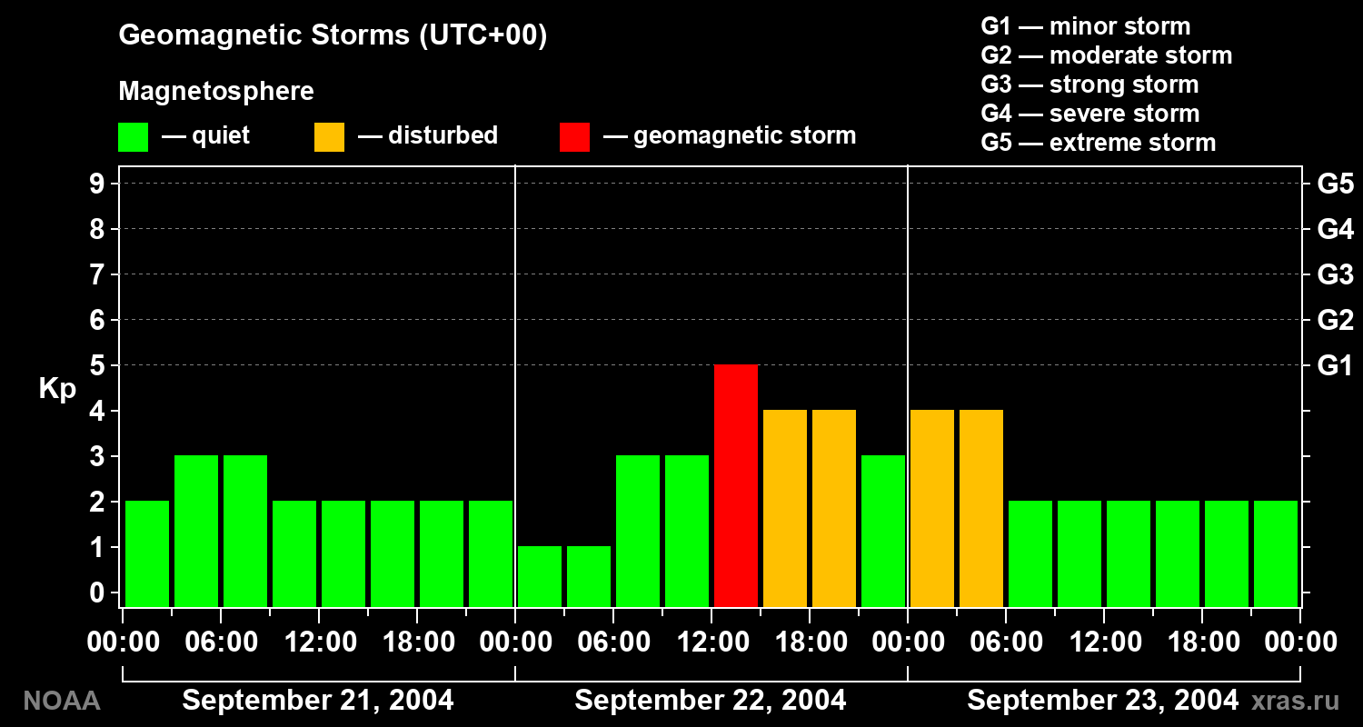 Geomagnetic index Kp for 3 days
