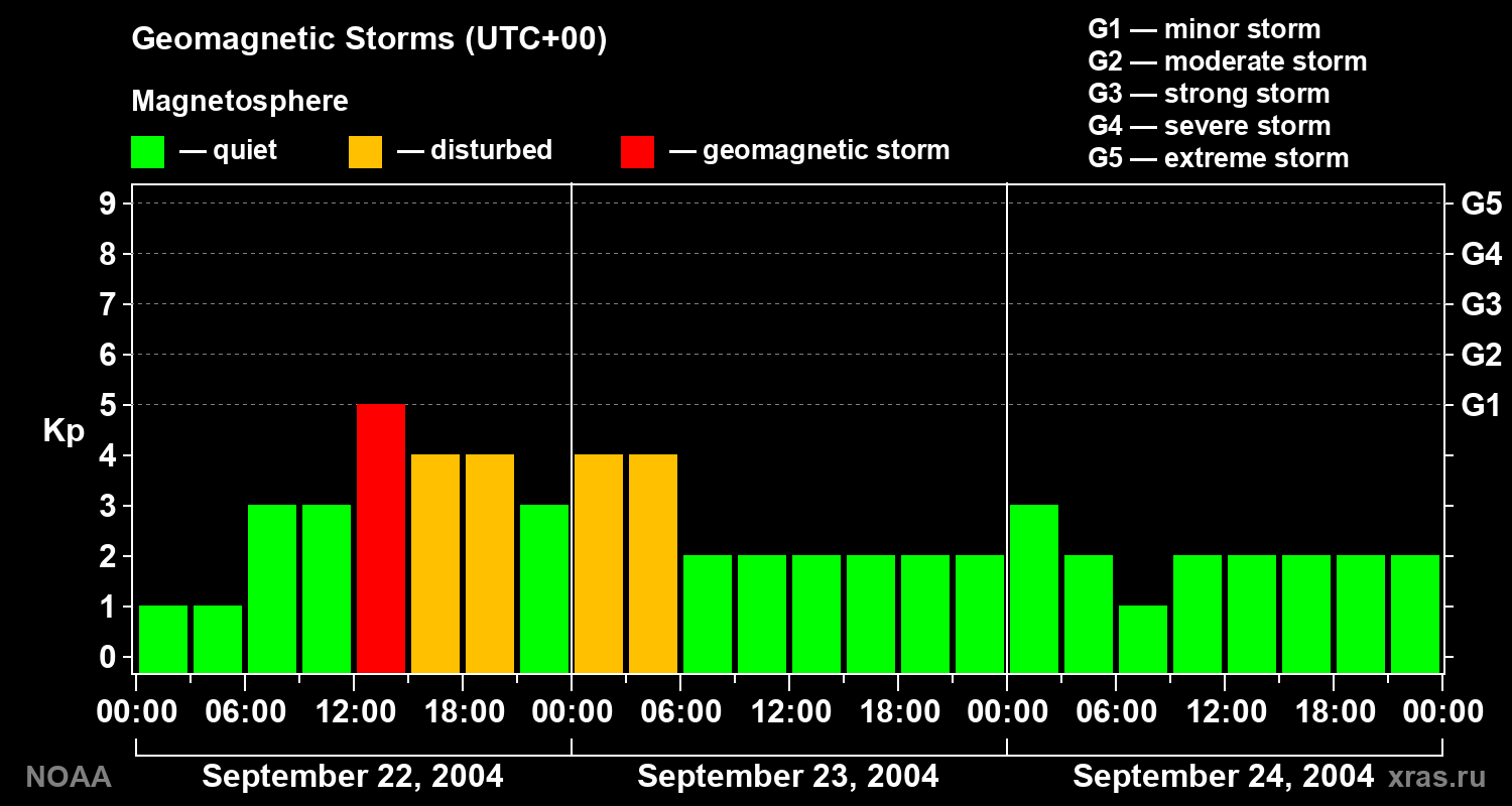 Geomagnetic index Kp for 3 days