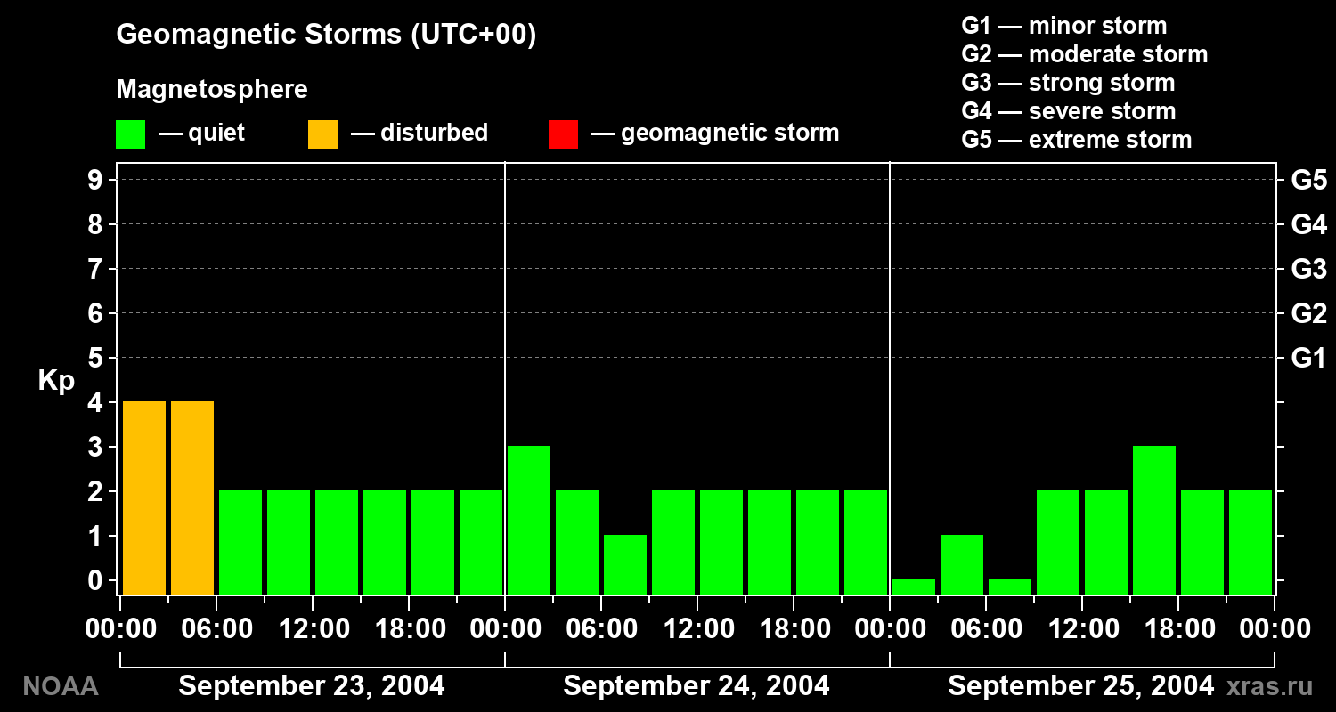 Geomagnetic index Kp for 3 days