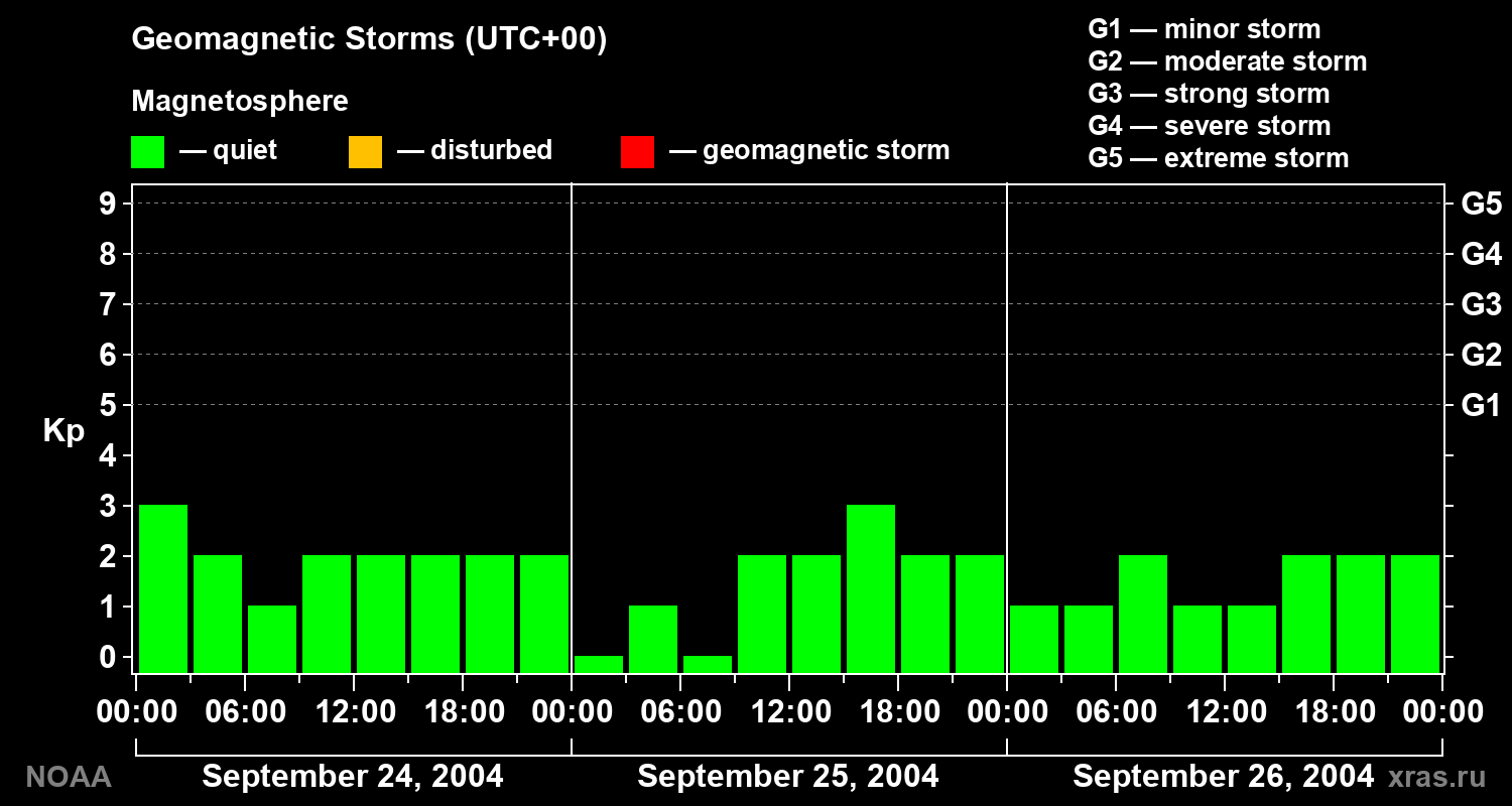 Geomagnetic index Kp for 3 days