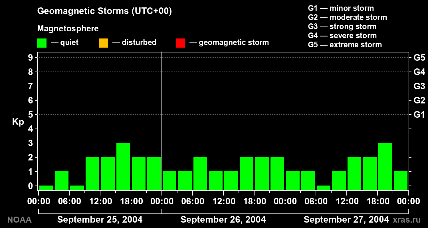 Geomagnetic index Kp for 3 days