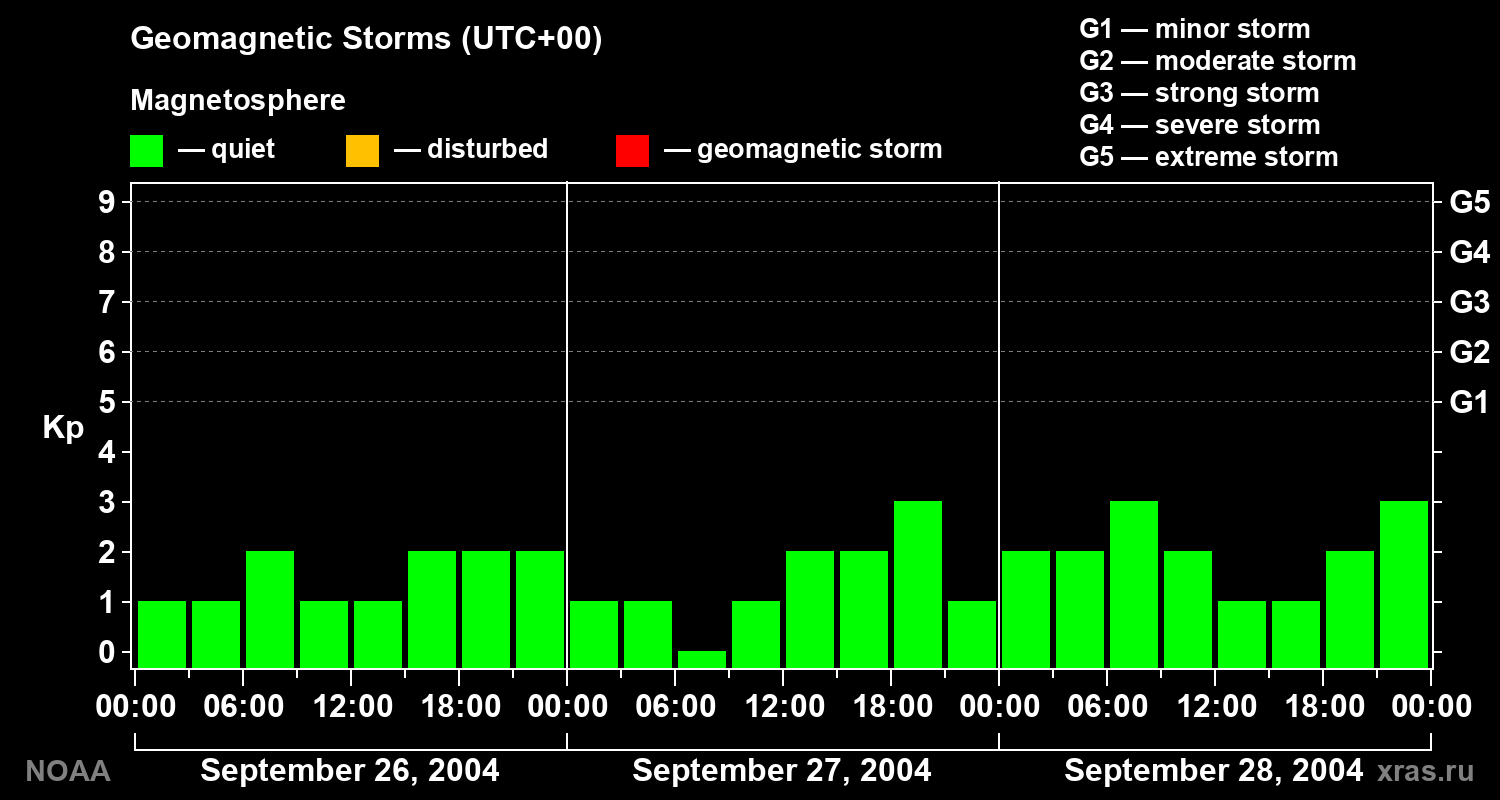 Geomagnetic index Kp for 3 days