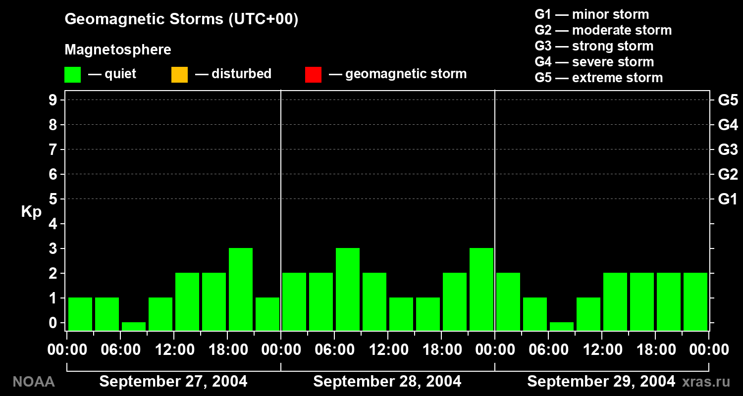Geomagnetic index Kp for 3 days