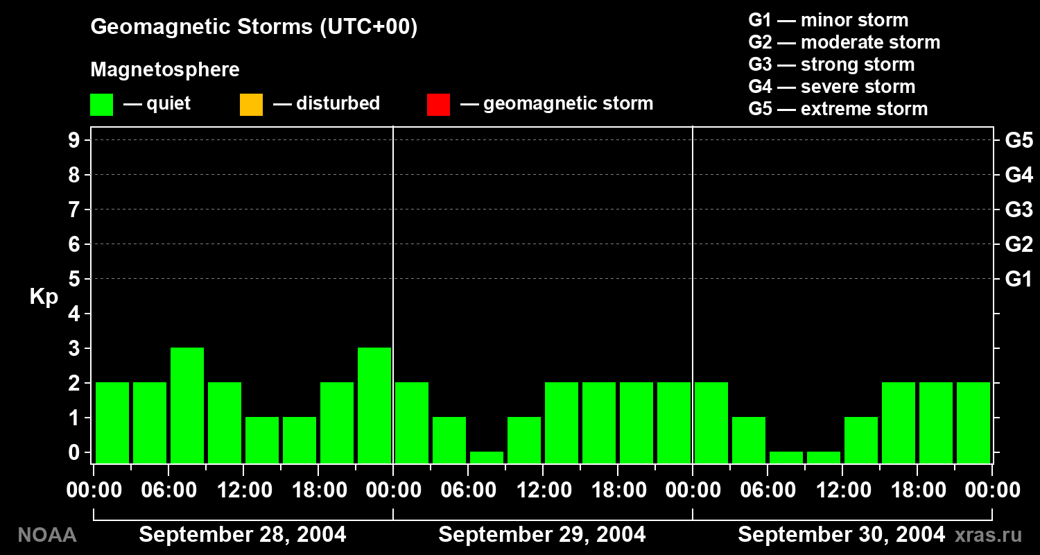 Geomagnetic index Kp for 3 days