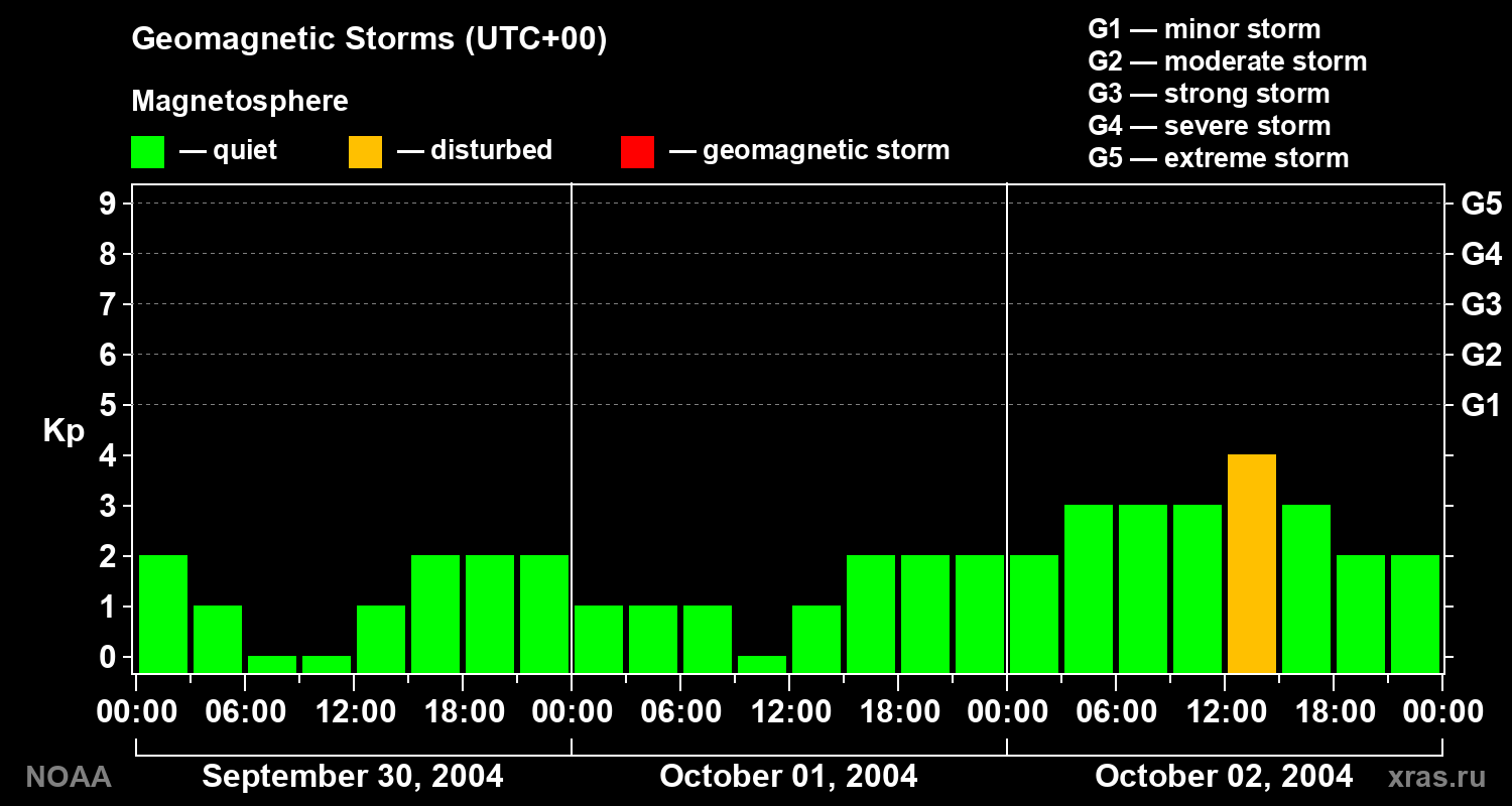 Geomagnetic index Kp for 3 days