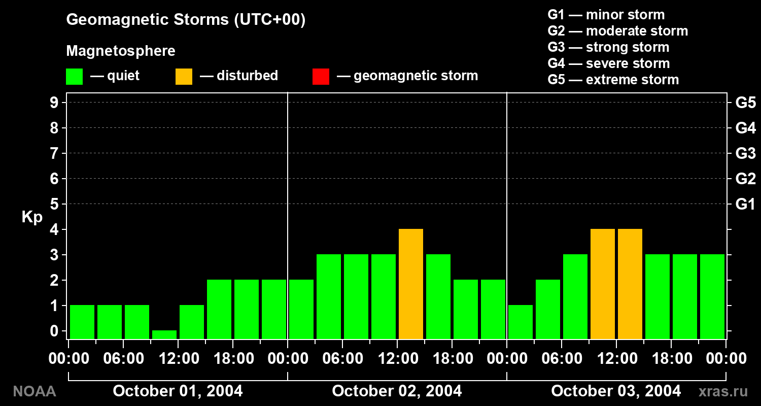 Geomagnetic index Kp for 3 days