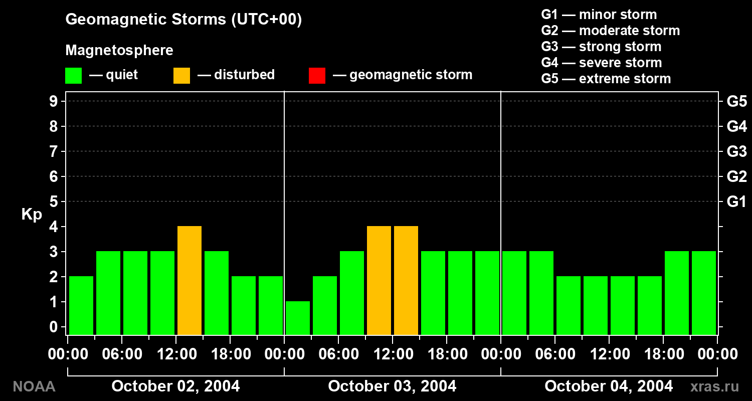 Geomagnetic index Kp for 3 days