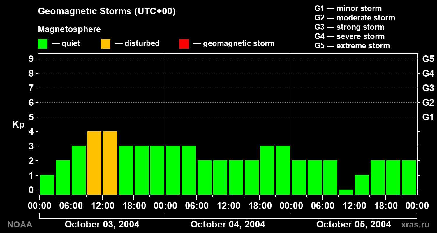 Geomagnetic index Kp for 3 days