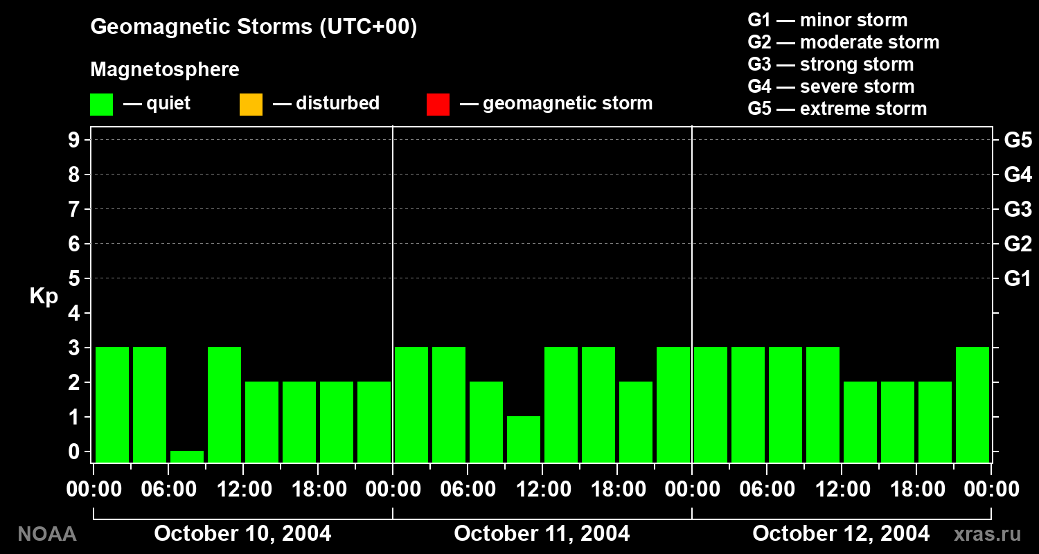 Geomagnetic index Kp for 3 days