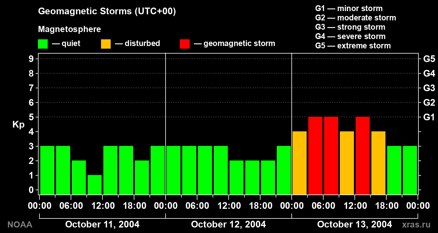 Geomagnetic index Kp for 3 days