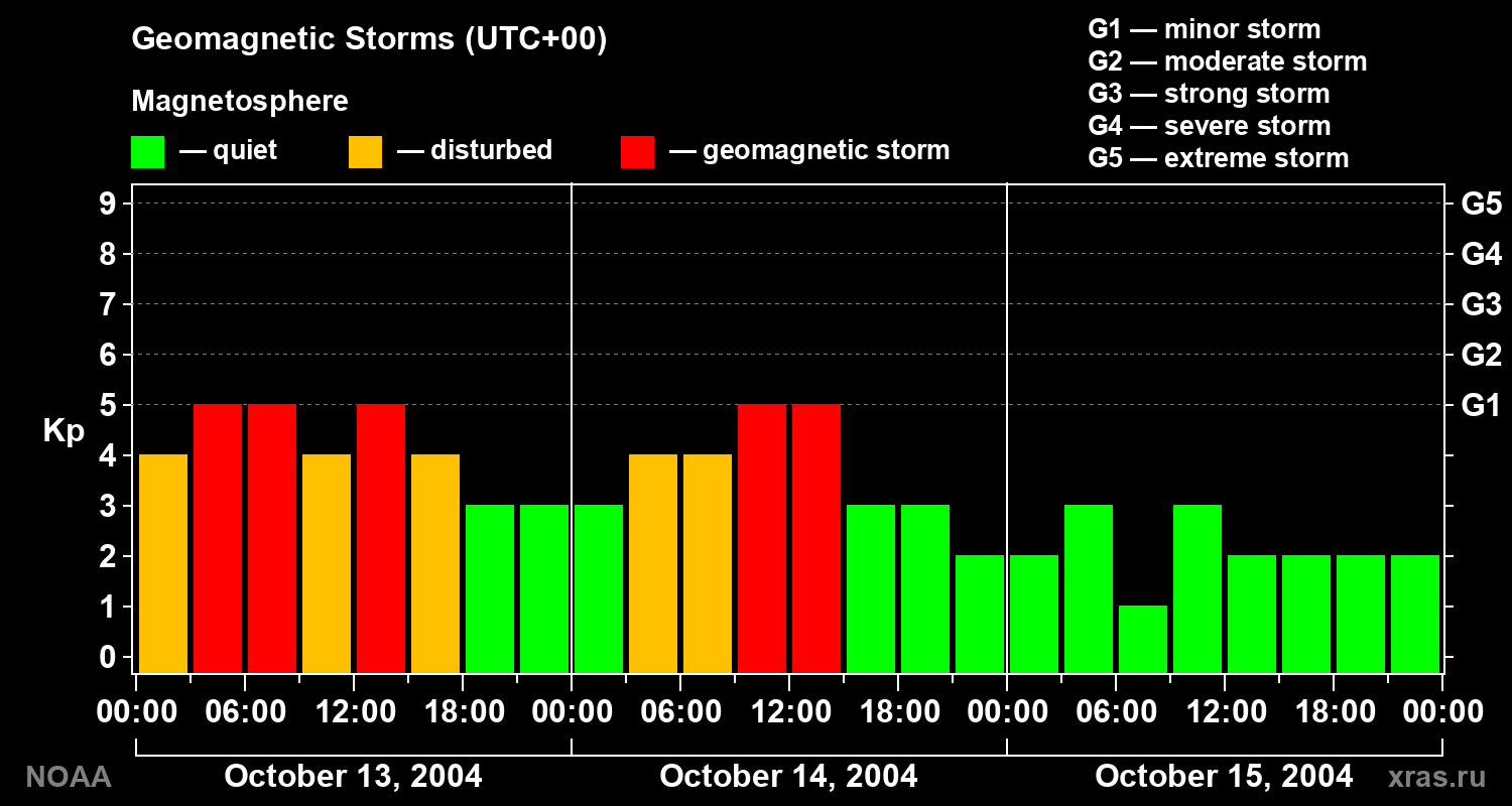 Geomagnetic index Kp for 3 days