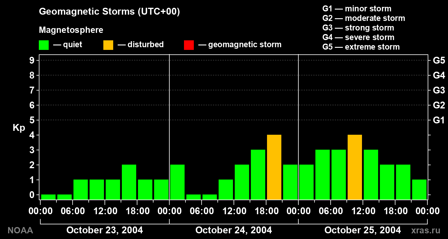 Geomagnetic index Kp for 3 days