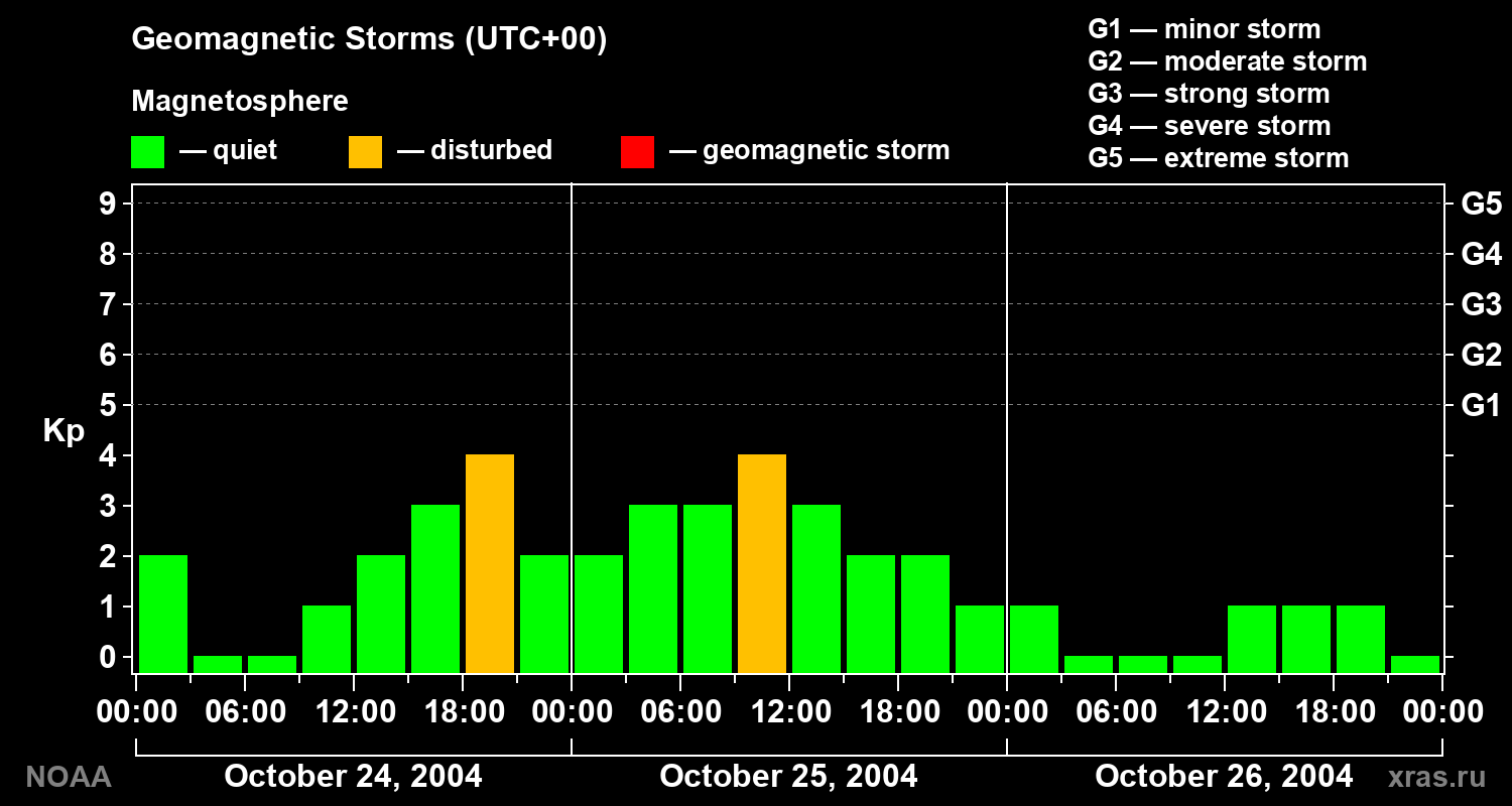 Geomagnetic index Kp for 3 days