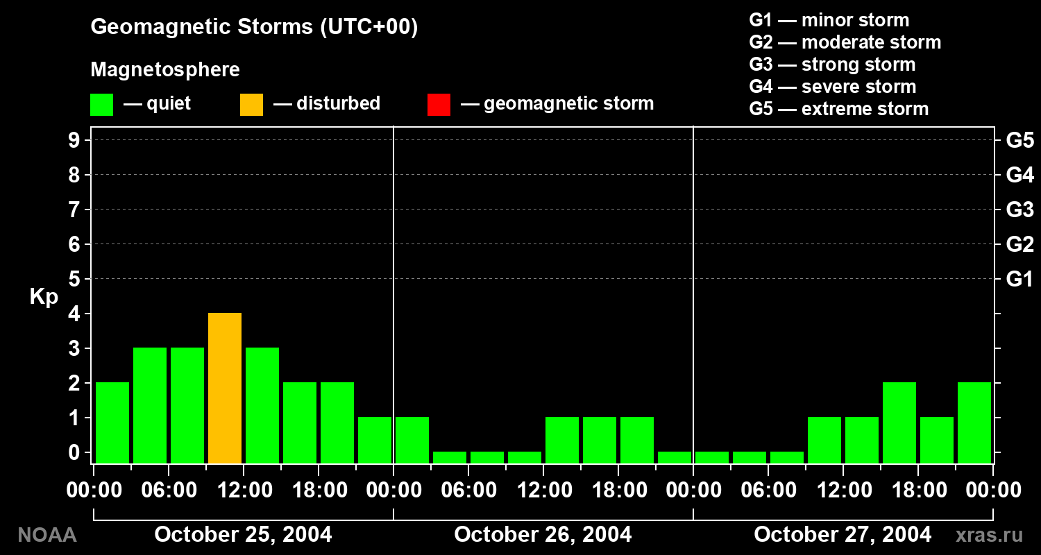 Geomagnetic index Kp for 3 days