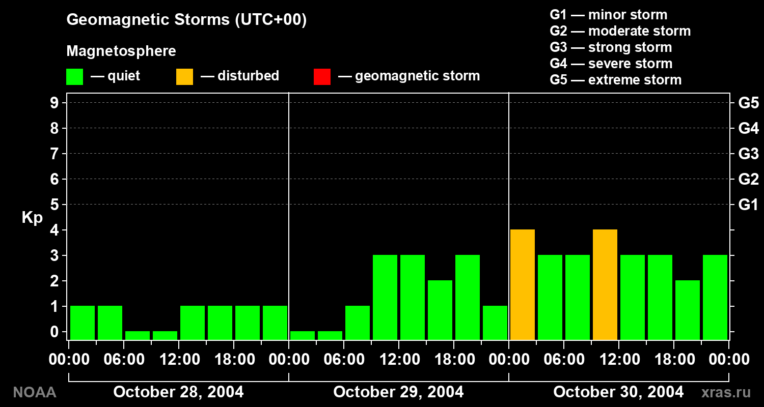 Geomagnetic index Kp for 3 days