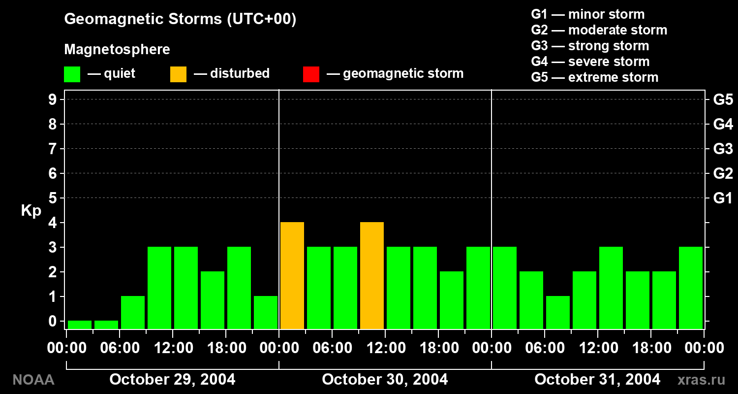 Geomagnetic index Kp for 3 days