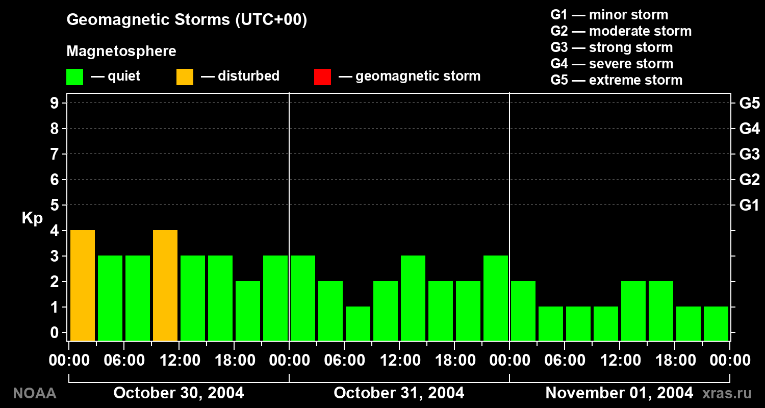 Geomagnetic index Kp for 3 days