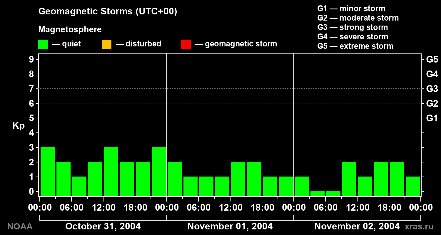 Geomagnetic index Kp for 3 days
