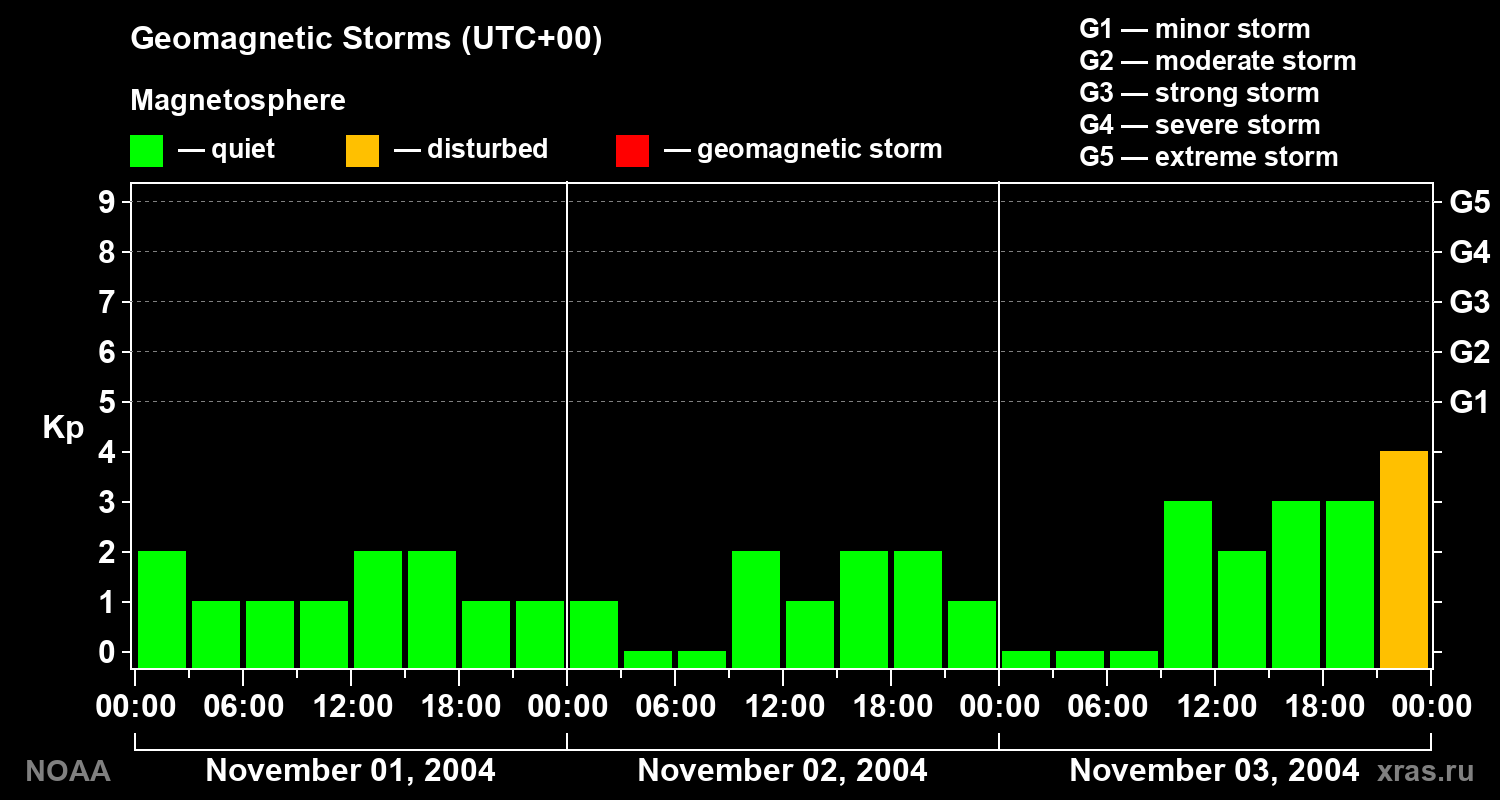 Geomagnetic index Kp for 3 days