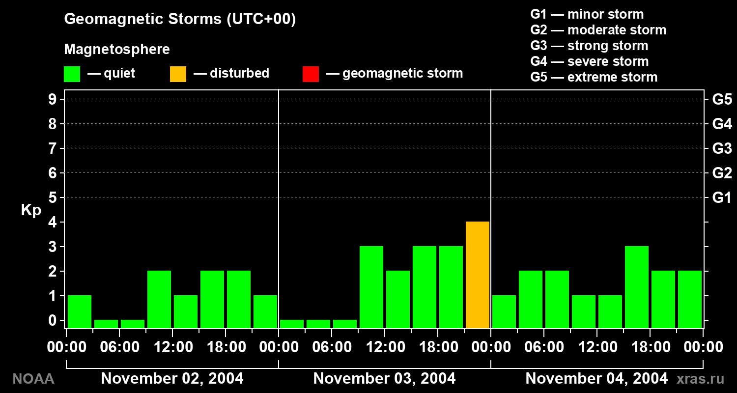 Geomagnetic index Kp for 3 days