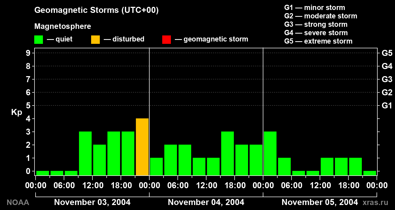 Geomagnetic index Kp for 3 days