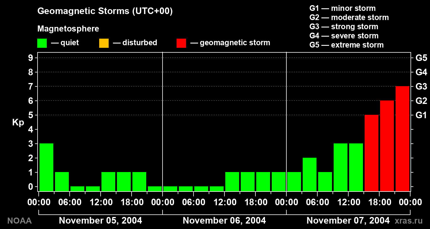Geomagnetic index Kp for 3 days