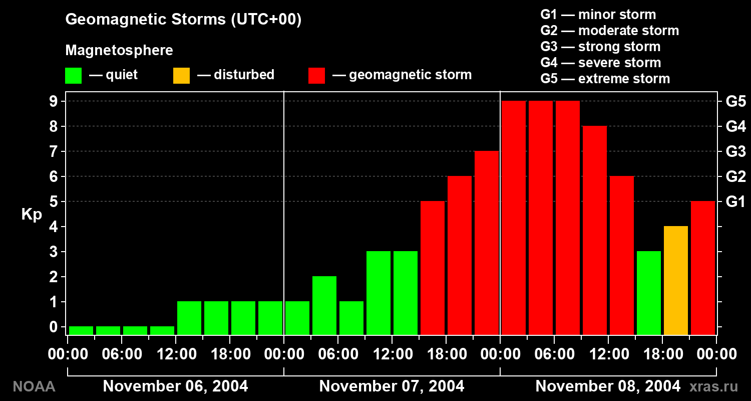 Geomagnetic index Kp for 3 days