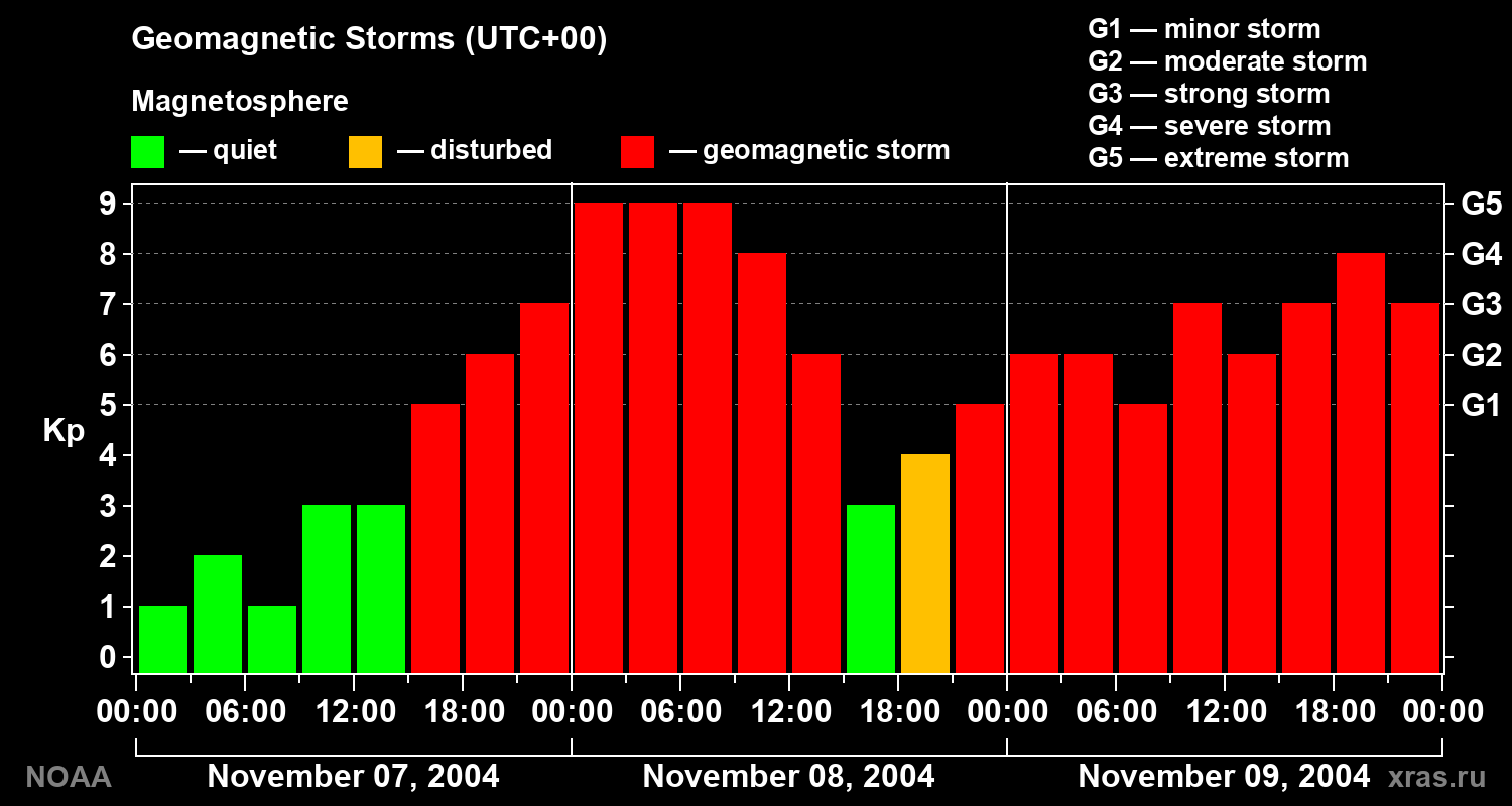 Geomagnetic index Kp for 3 days