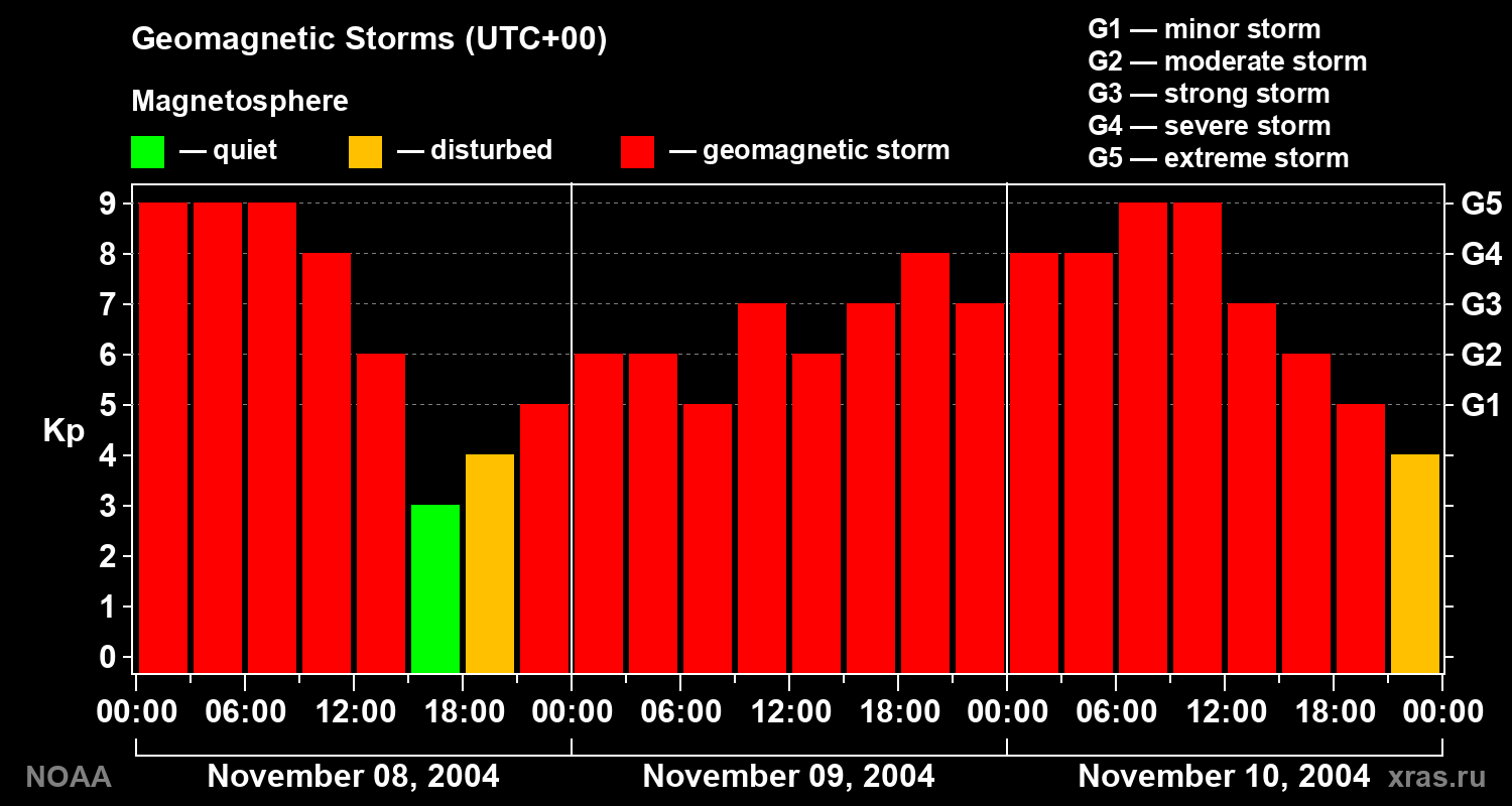 Geomagnetic index Kp for 3 days