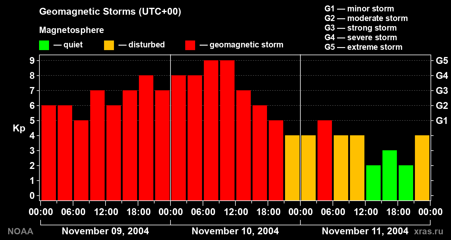 Geomagnetic index Kp for 3 days