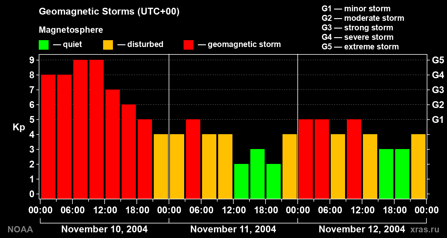 Geomagnetic index Kp for 3 days
