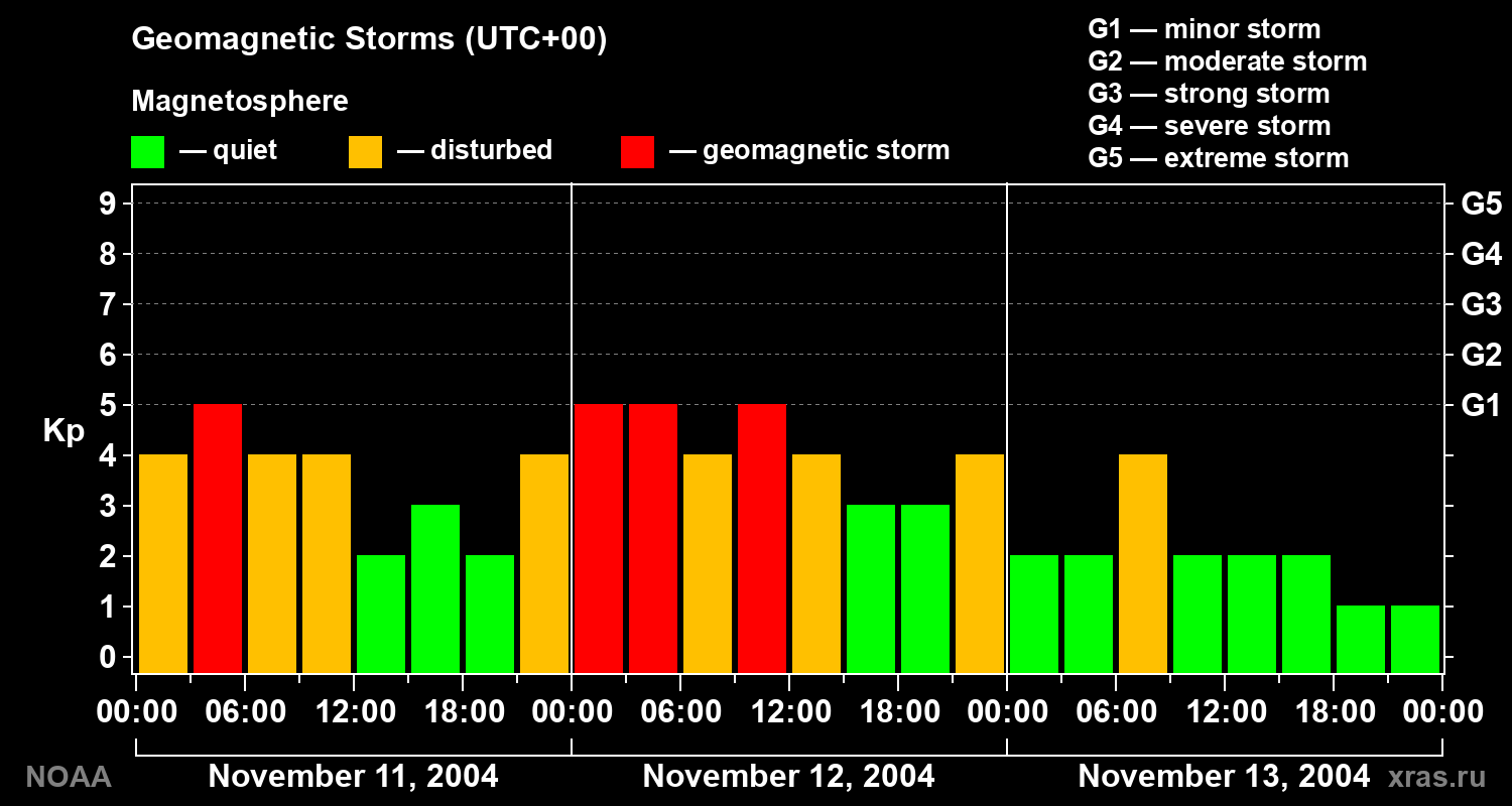 Geomagnetic index Kp for 3 days