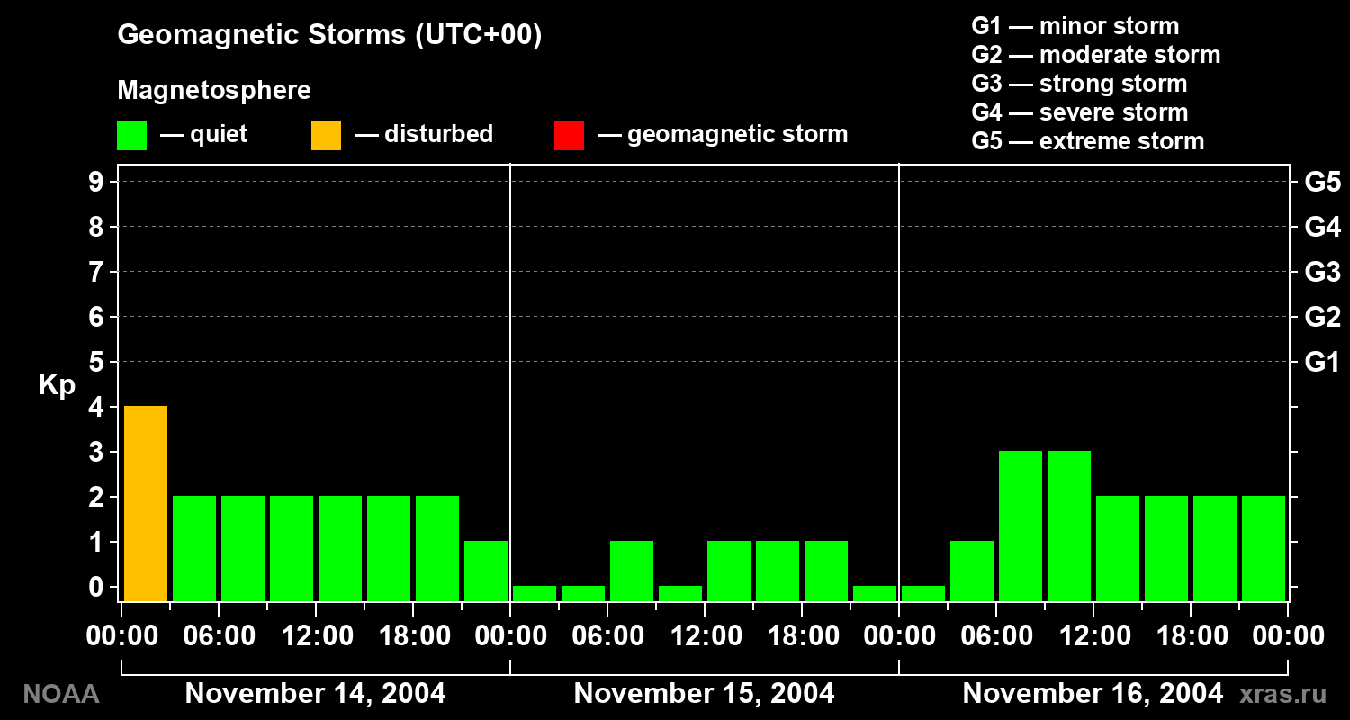 Geomagnetic index Kp for 3 days