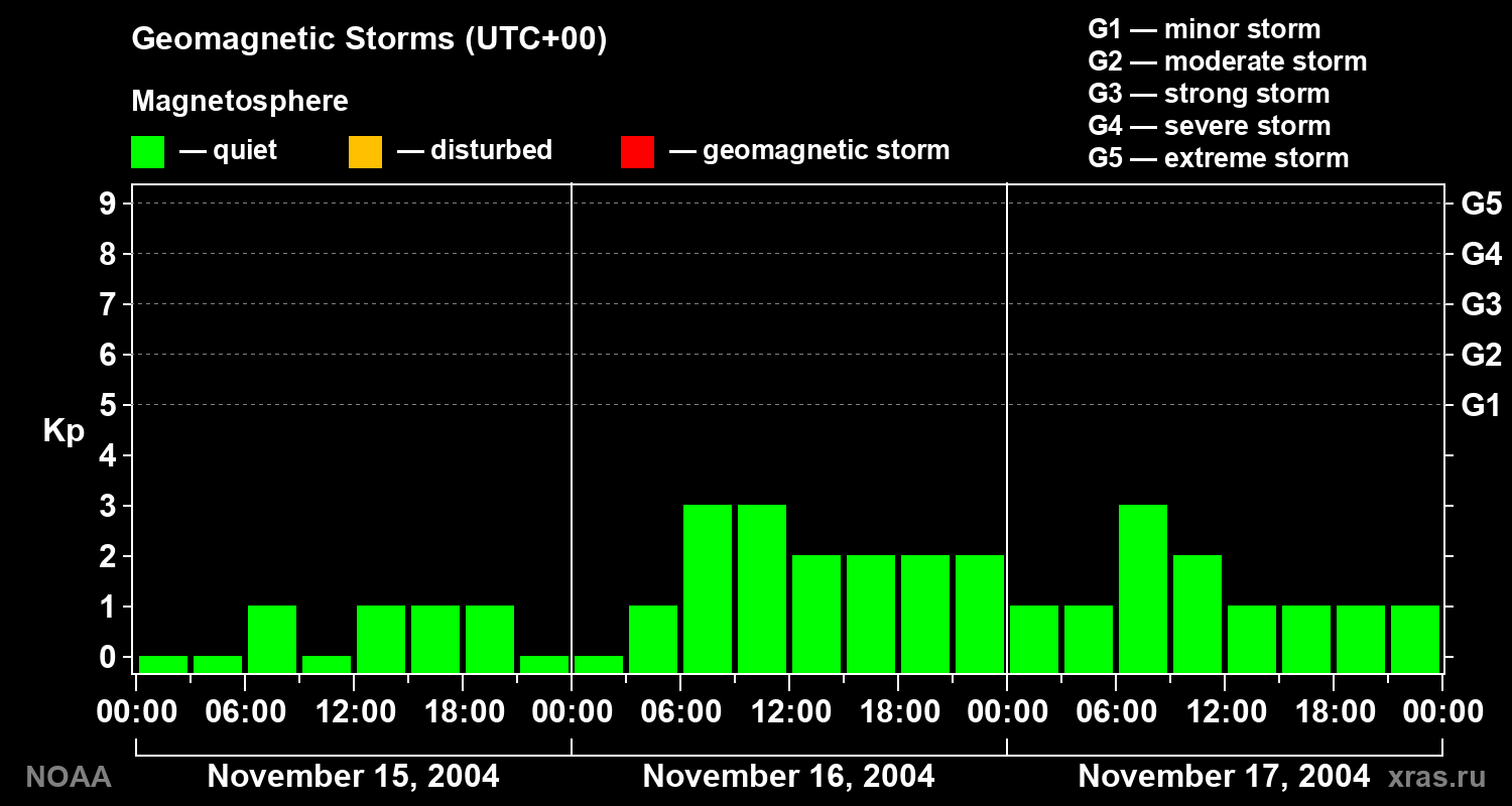 Geomagnetic index Kp for 3 days