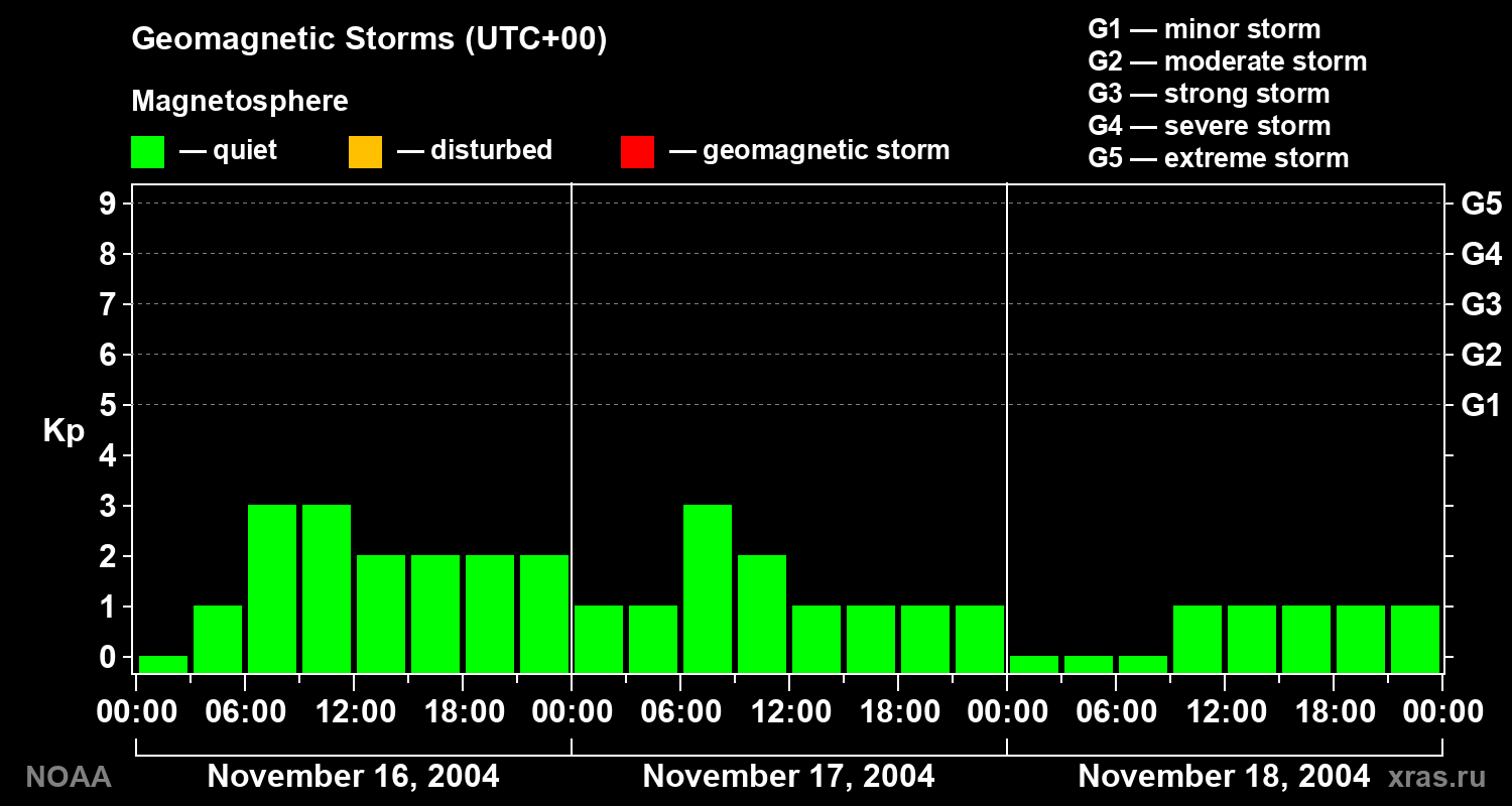 Geomagnetic index Kp for 3 days