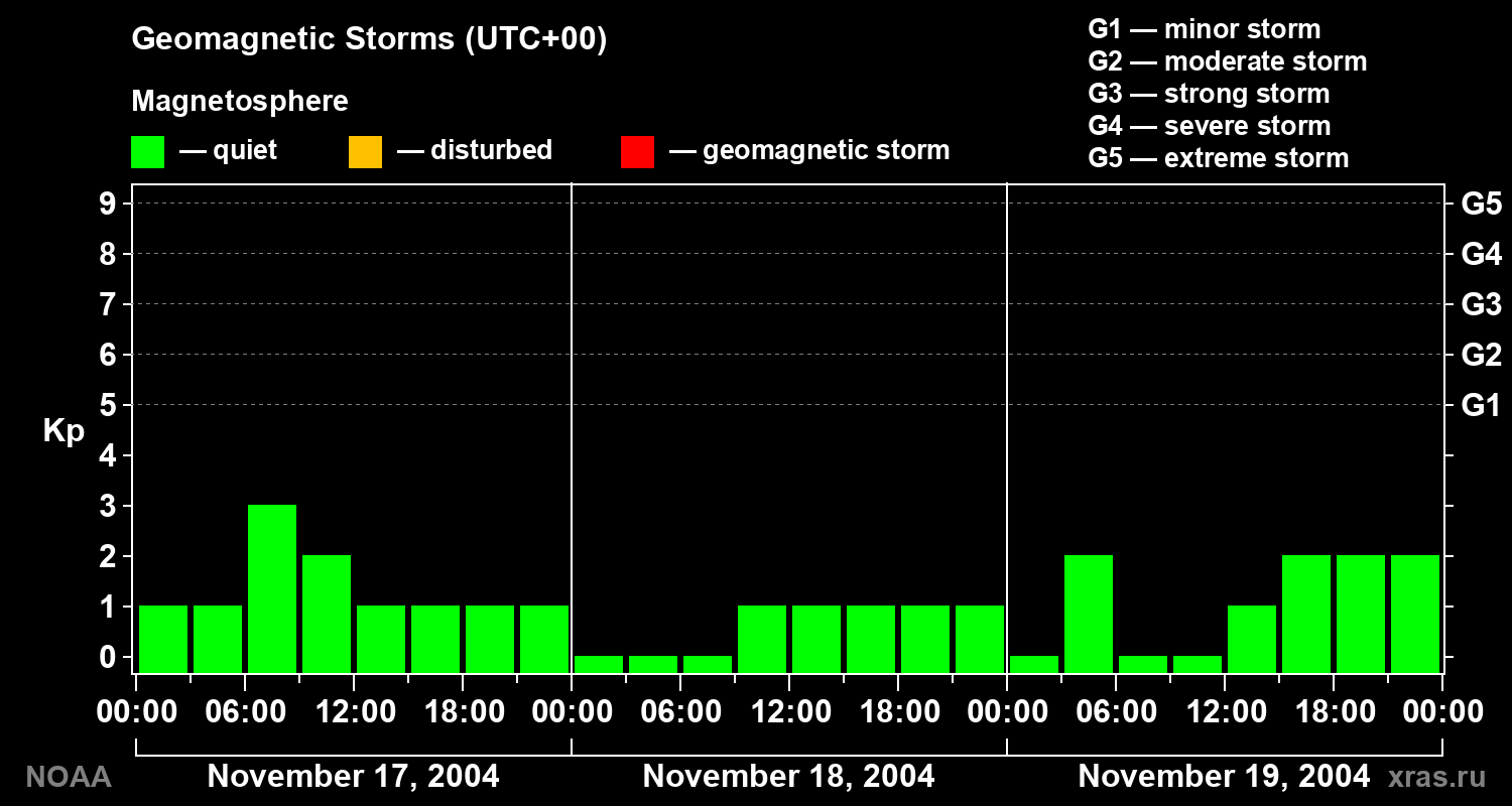 Geomagnetic index Kp for 3 days