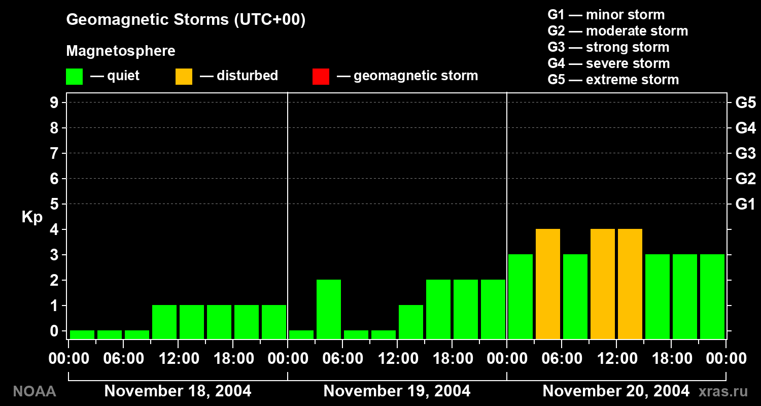 Geomagnetic index Kp for 3 days