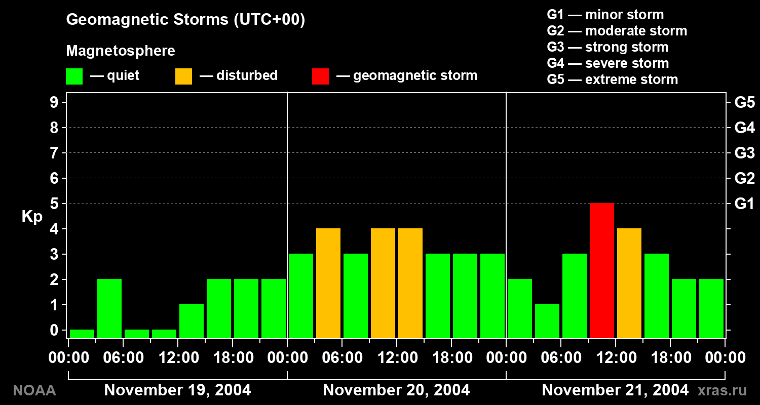 Geomagnetic index Kp for 3 days