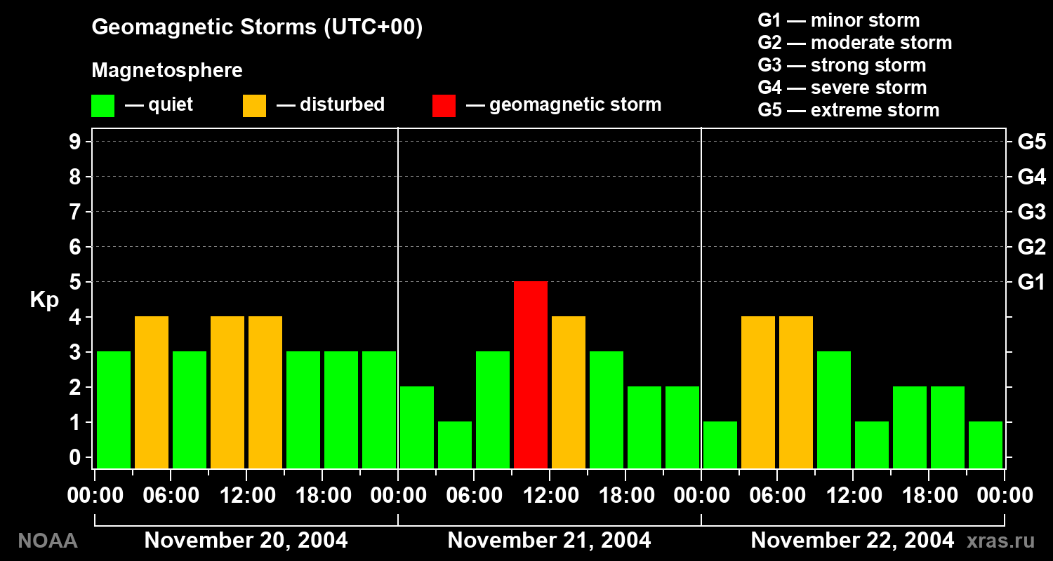 Geomagnetic index Kp for 3 days