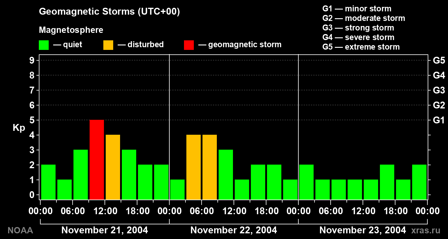 Geomagnetic index Kp for 3 days