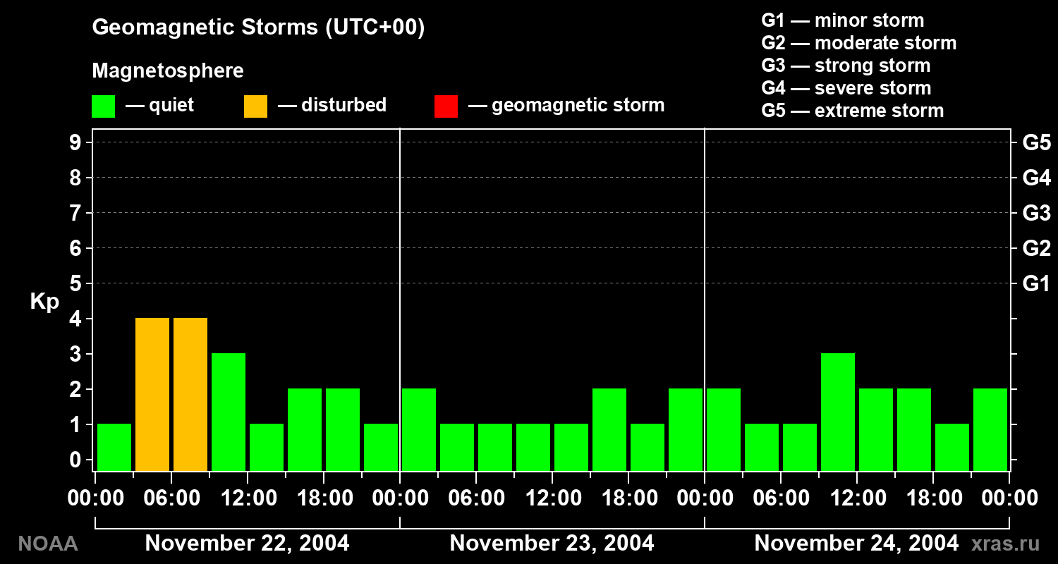 Geomagnetic index Kp for 3 days