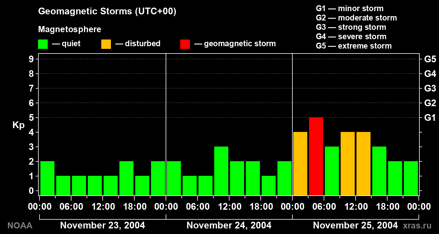 Geomagnetic index Kp for 3 days