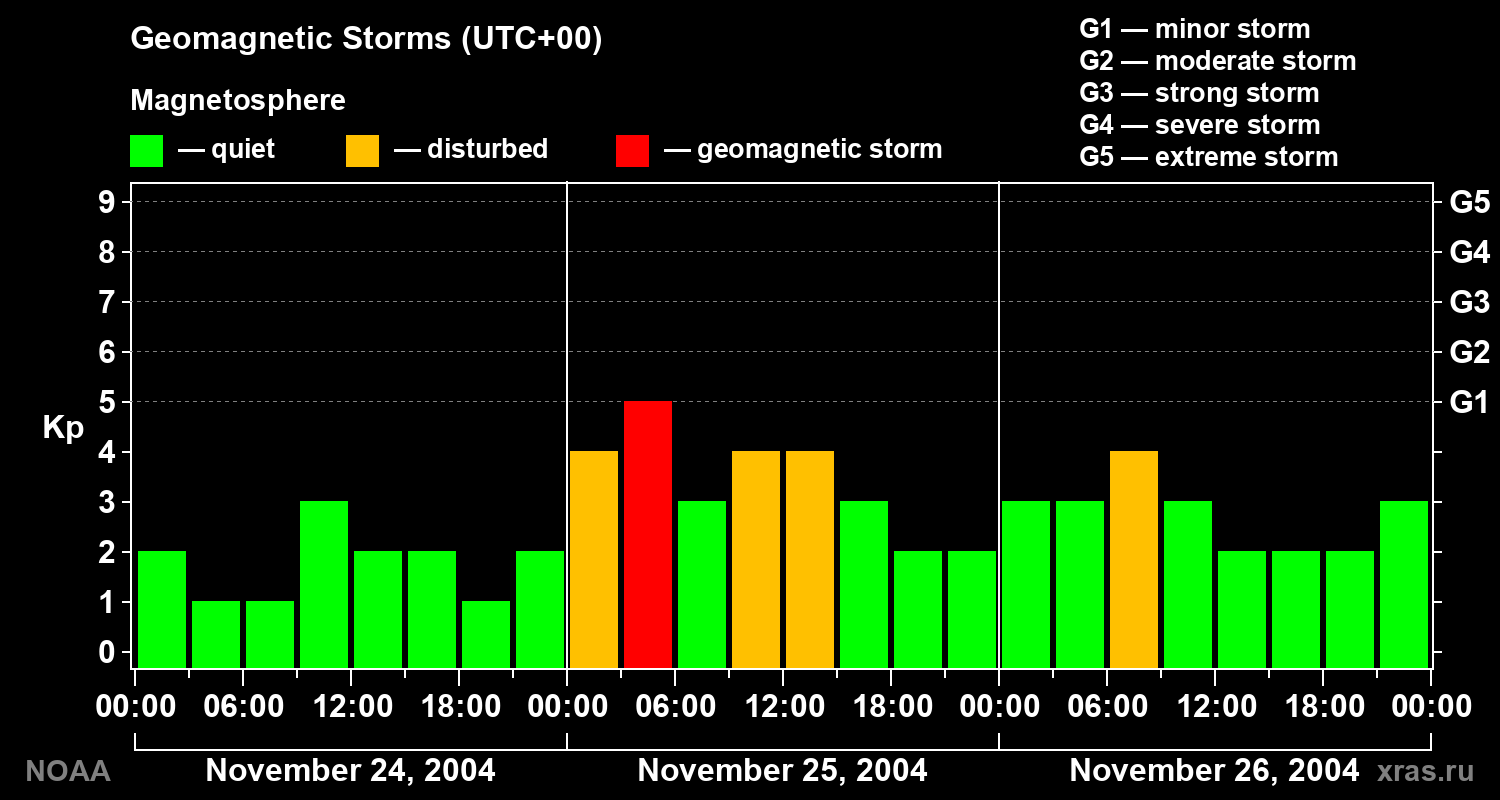 Geomagnetic index Kp for 3 days