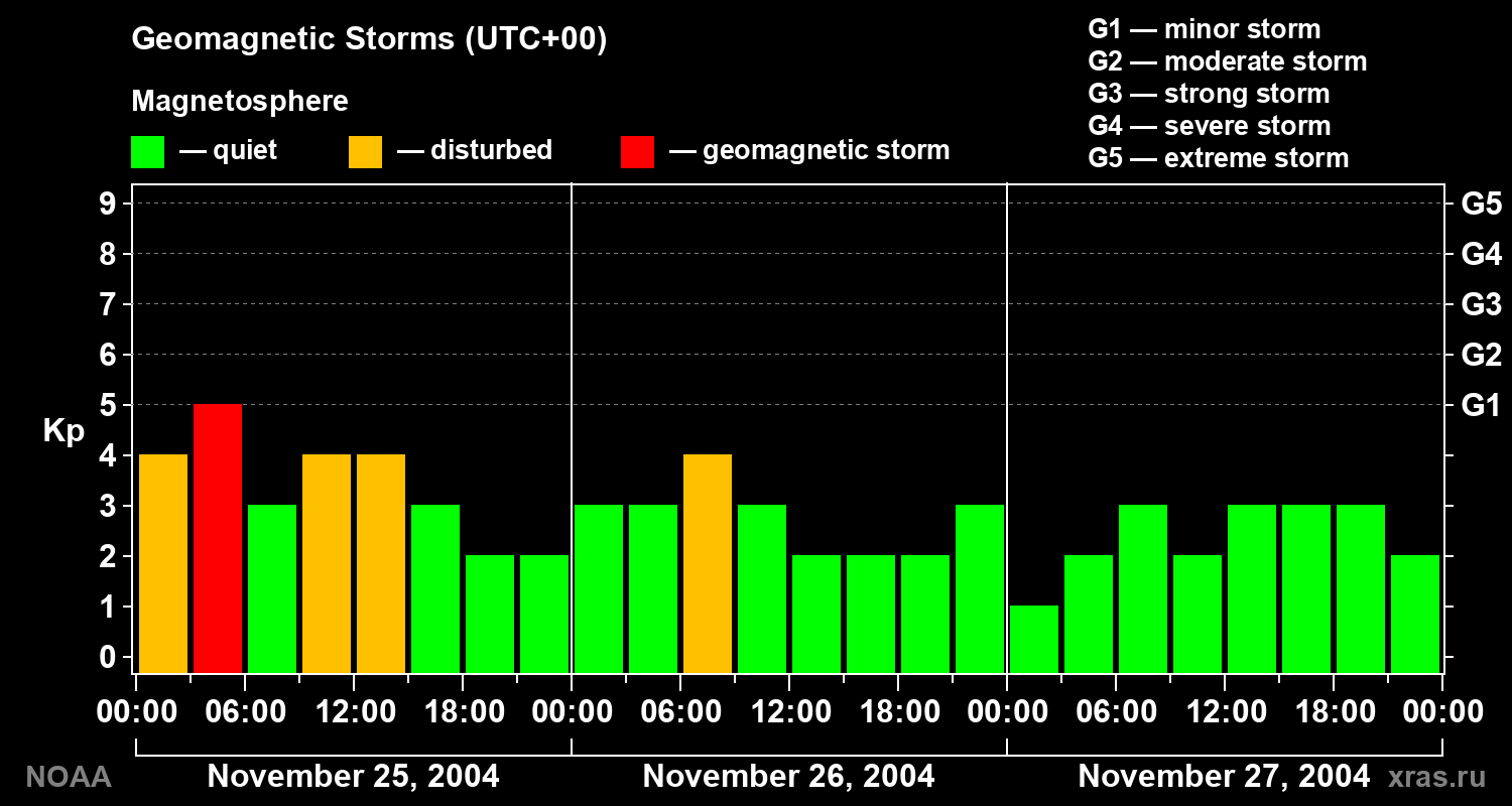 Geomagnetic index Kp for 3 days