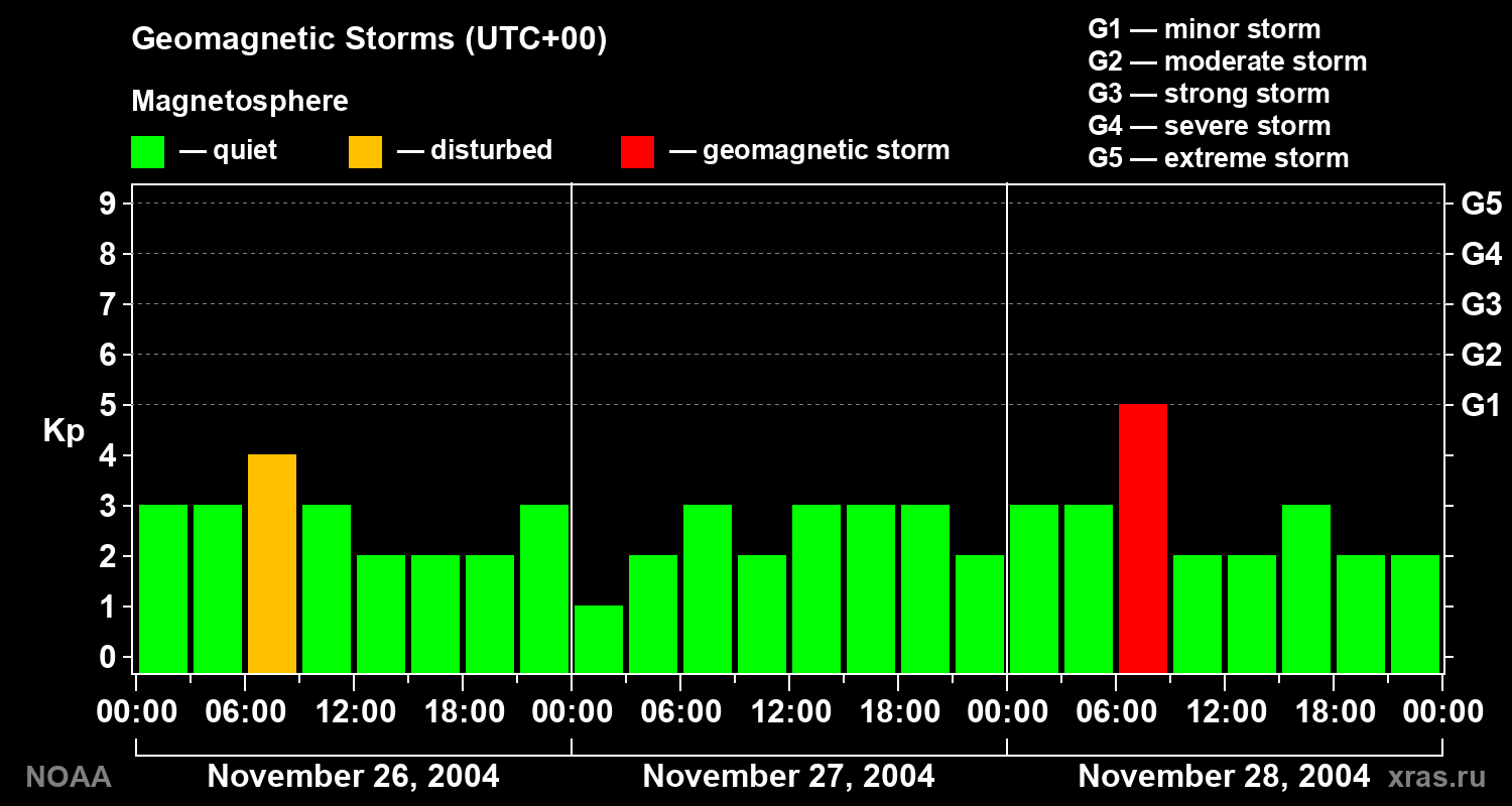 Geomagnetic index Kp for 3 days