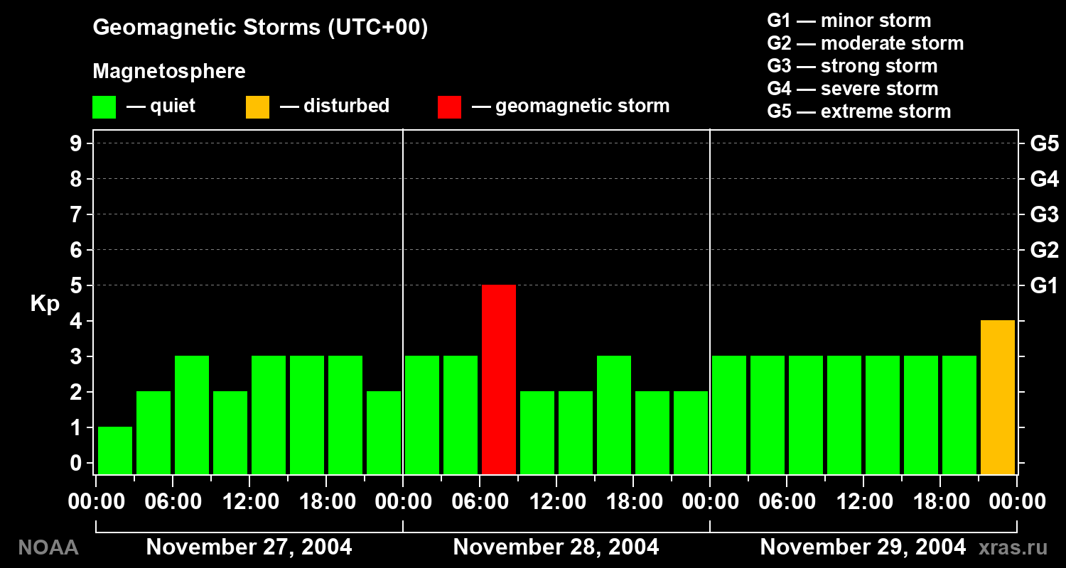 Geomagnetic index Kp for 3 days