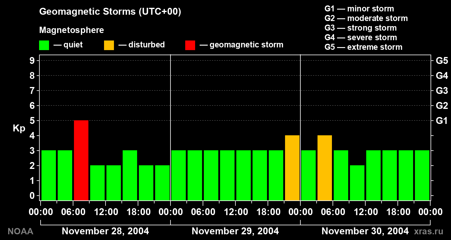 Geomagnetic index Kp for 3 days