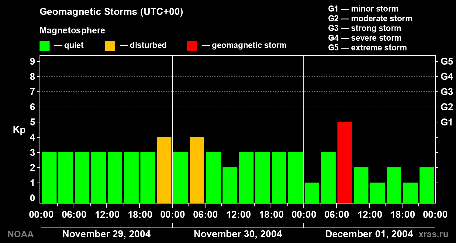 Geomagnetic index Kp for 3 days