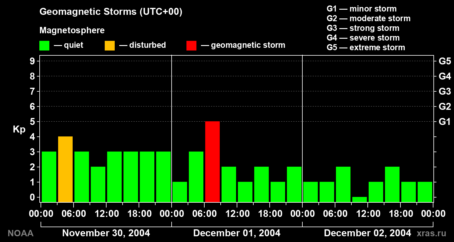 Geomagnetic index Kp for 3 days